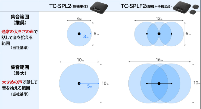 TC-SPLF2 | 専用拡張マイク付き 大人数向けUSBスピーカーフォン