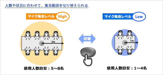 人数に合わせて集音範囲を切替できる！オープンスペースでのWeb会議にオススメ