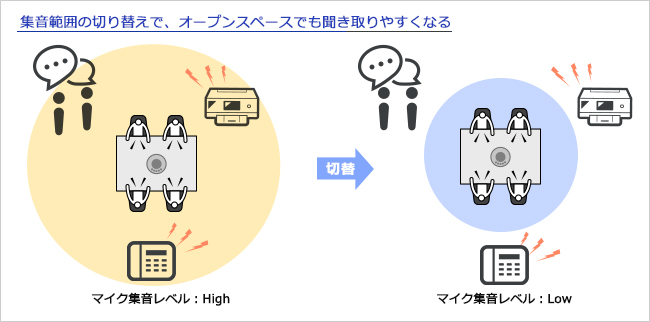 集音範囲を状況に合わせて、2段階切り替えられるメリット