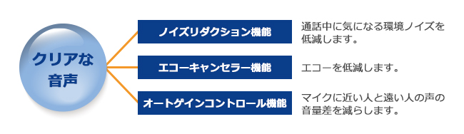 さまざまな音声処理機能で、ノイズが少なくクリアな音声を実現