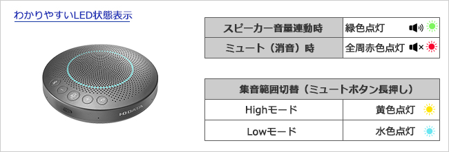 状態に合わせてLED表示