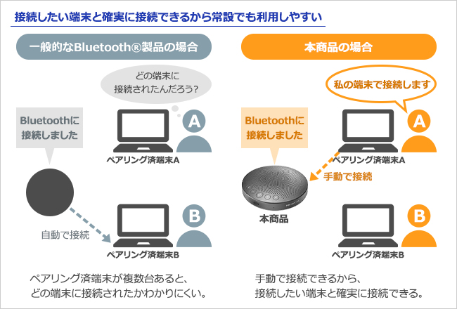 TC-SPRC100 | Bluetooth®対応 集音範囲切替スピーカーフォン | アイ