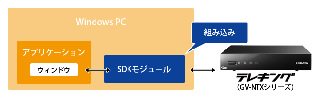 サイネージ向けのチューナー開発キット「テレキングSDK」