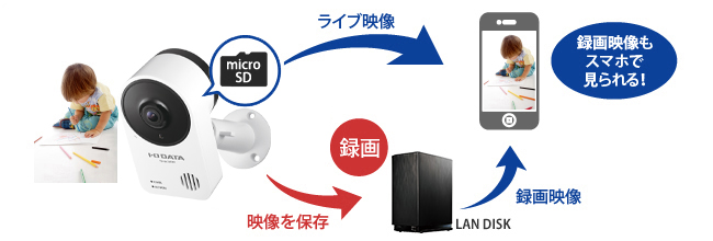 SDカード＆NASへ映像を録画