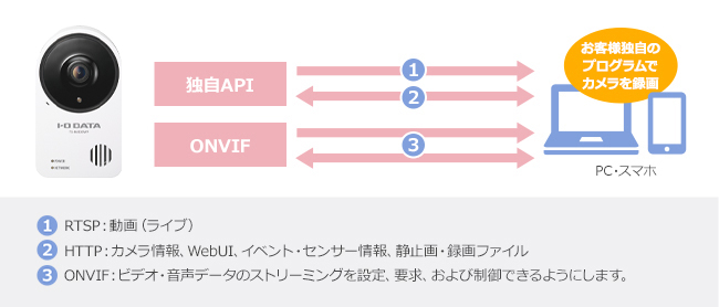 当社独自のAPIと ONVIF®をご利用可能