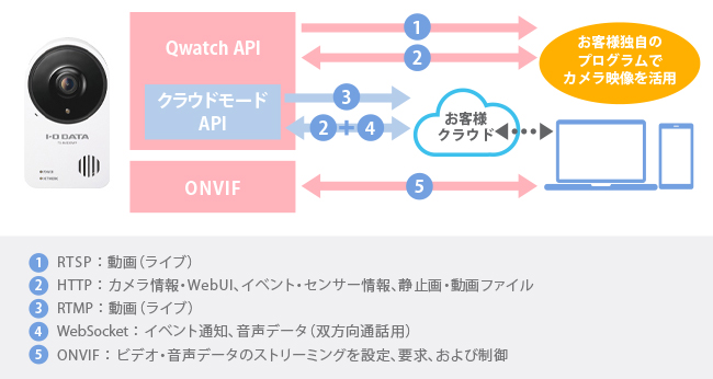 IOデータ AI搭載 防塵・防水対応ネットワークカメラ Qwatch(クウォッチ防犯・セーフティ