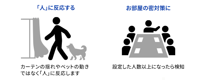 AI搭載で「人」に反応して検知する