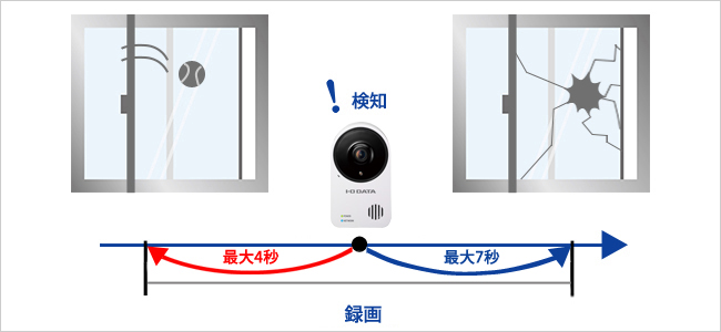 センサーが検知する以前にさかのぼって映像を録画