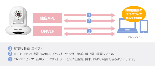 当社独自のAPIと ONVIF®をご利用可能