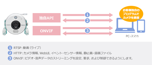 当社独⾃のAPIと ONVIF®をご利⽤可能