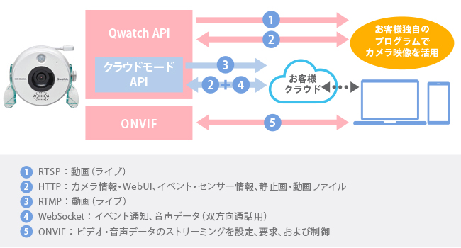 APIとONVIF®をご利用可能