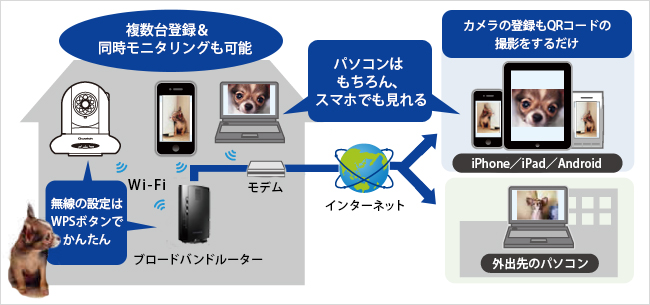 スマホで離れた位置からでも見られる！