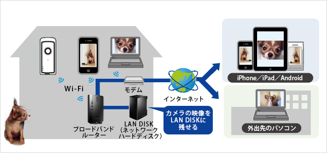 ネットワークハードディスク（NAS）録画に対応！