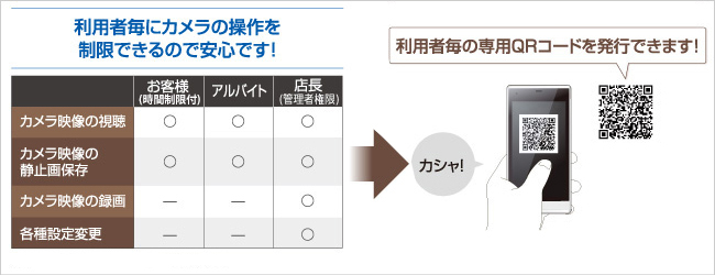 利用者ごとにカメラの操作を制限できる