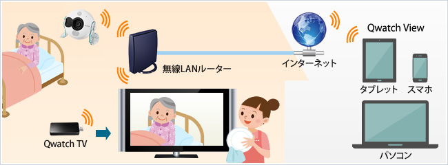 自宅はテレビの大画面でしっかり見守り！