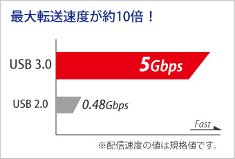 高速なUSB 3.0対応！