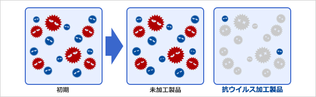 抗ウイルスとは