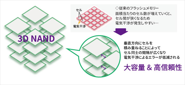 3D NAND（スリーディーナンド）とは