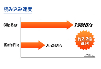 従来モデルの約2.2倍！動画などの大容量データも高速に読み込める