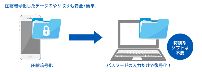 「パスワードzip」でパソコンとのデータのやり取りも簡単！