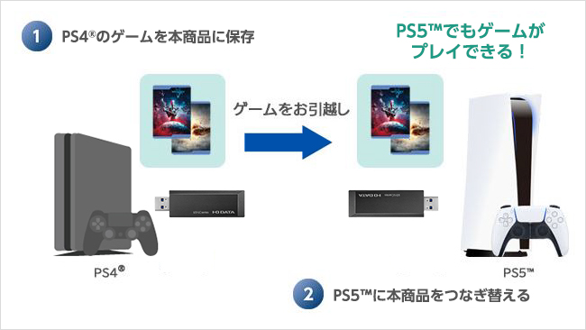 PS4のゲームをPS5にお引越し