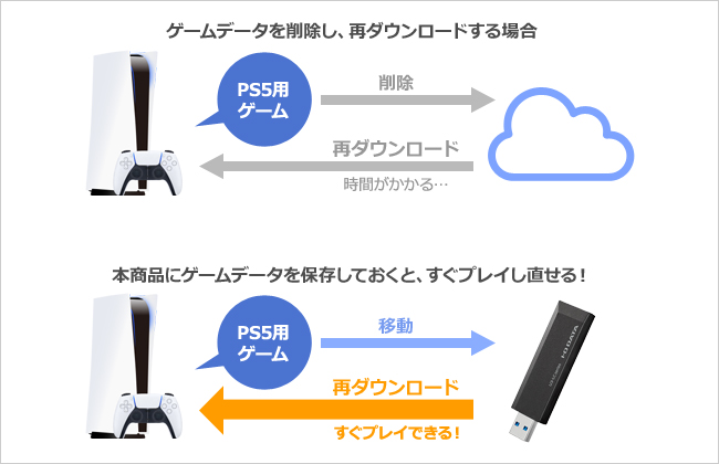 PS5のゲームを保存しておくと便利！