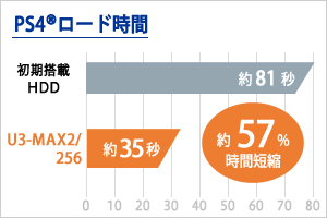 PlayStation 4でのロード時間