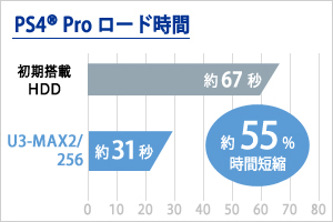 PlayStation 4 Proでのロード時間