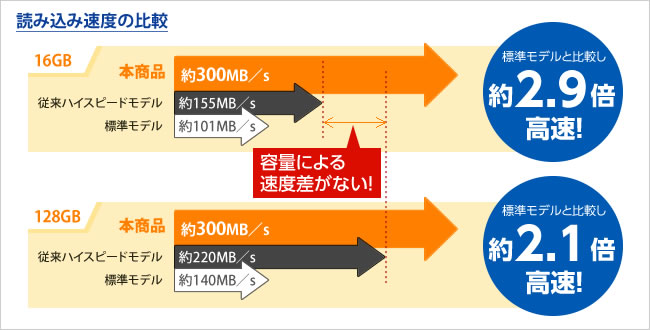 標準モデルとの書き込み速度の比較