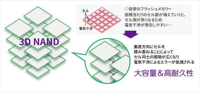 3D NAND（スリーディーナンド）とは