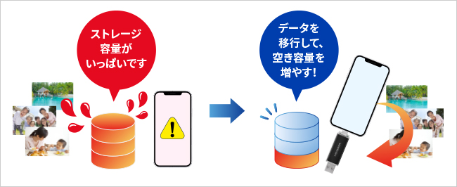手軽にスマホやパソコンの容量不足を解消！