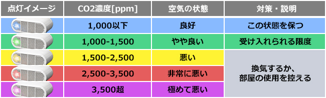 UD-CO2SのLED表示状態