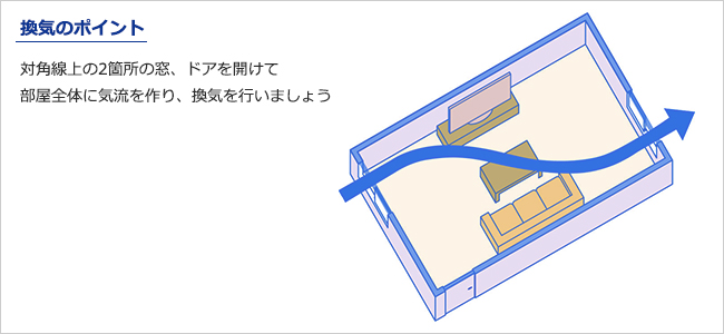 換気のポイント