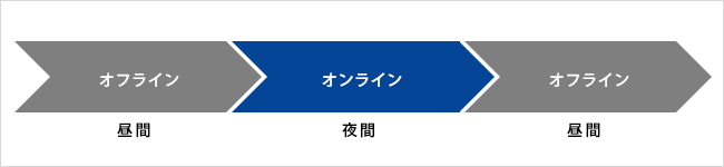 スケジュール動作でコスト削減