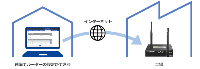 リモート管理機能