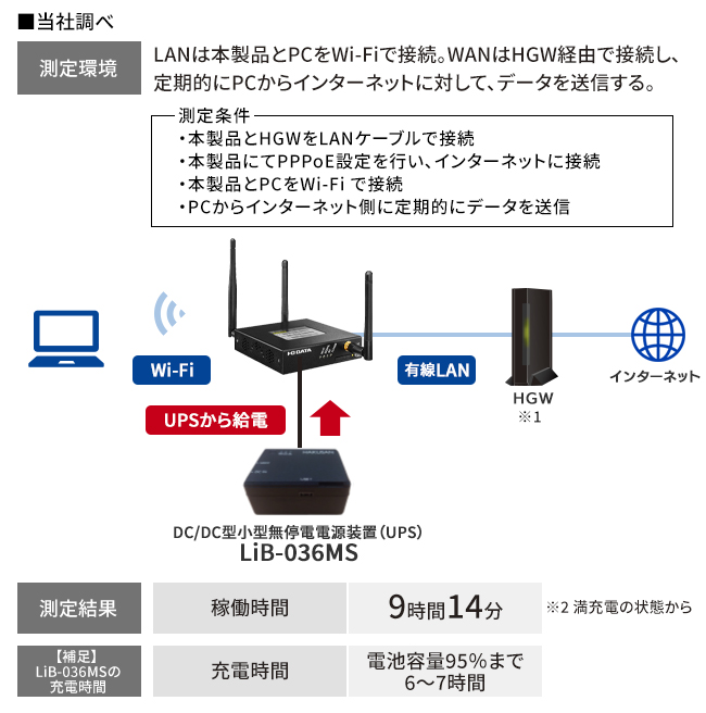 UPSからの給電による稼働時間