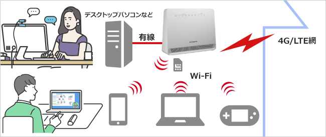 回線工事不要でWi-Fiがすぐ使える