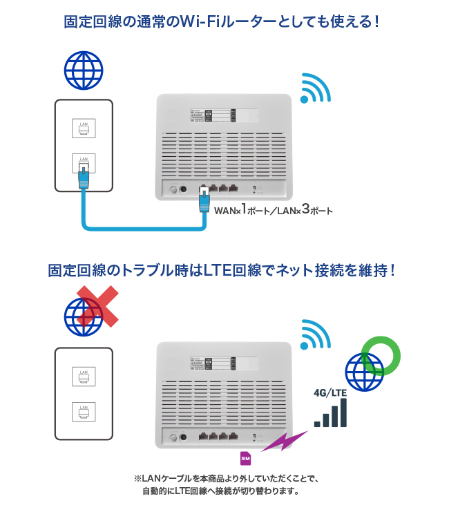WAN接続＆回線冗長化（ WAN→LTEへ自動切替）