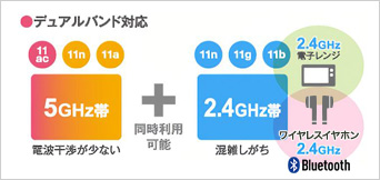 安定した無線接続を実現