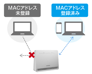 接続する機器を特定できる「MACアドレスフィルタリング」