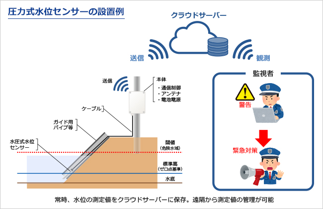 随時、水位の測定値をクラウドサーバーに保存。遠隔から測定値の管理が可能