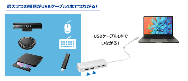 USBケーブル1本でパソコンとつながる