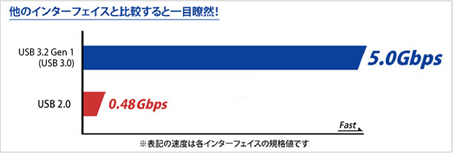 他のインターフェイスと比較すると一目瞭然！