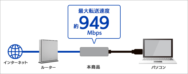 最大転送速度 約949Mbpsの高速転送＆安定通信！