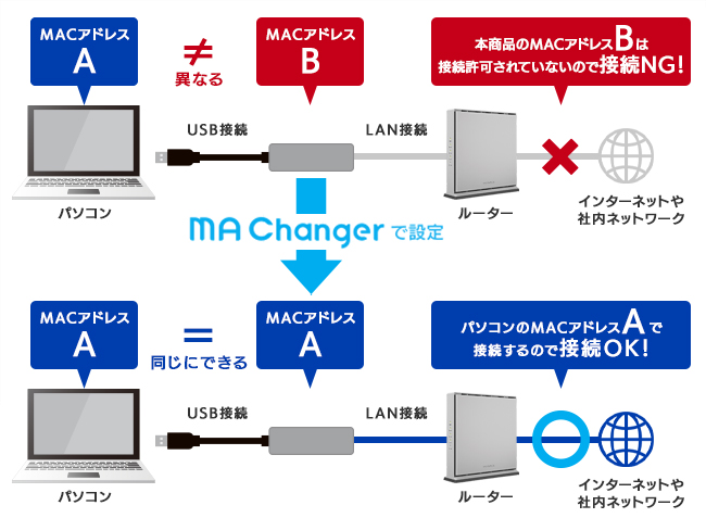 MACアドレス自動制御ツール「MA Changer」利用イメージ