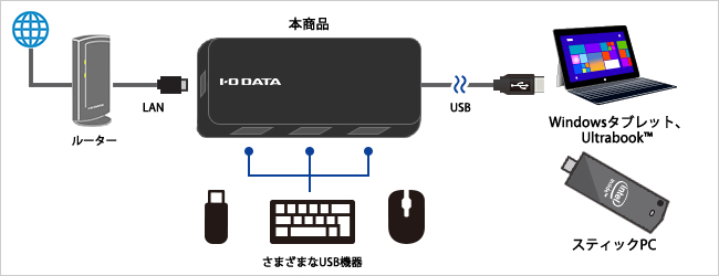 USB／LANポートを手軽に増設！