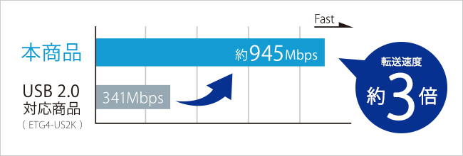 実測値945Mbpsの高速転送