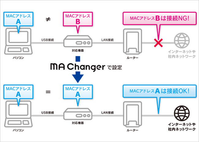 MACアドレス自動制御ツール「MA Changer」利用イメージ