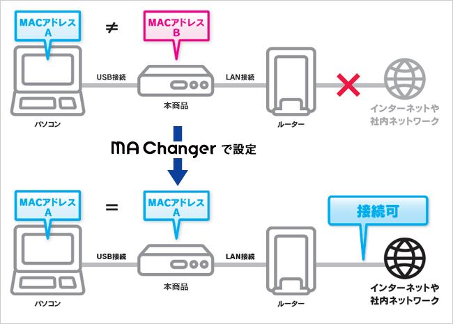 MACアドレス自動制御ツール「MA Changer」利用イメージ