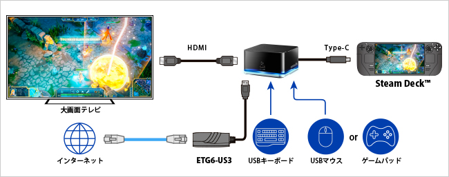 Steam Deck™も大画面で遊べる！